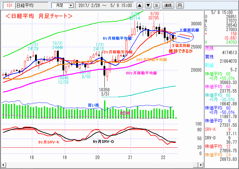 日経平均　月足チャート