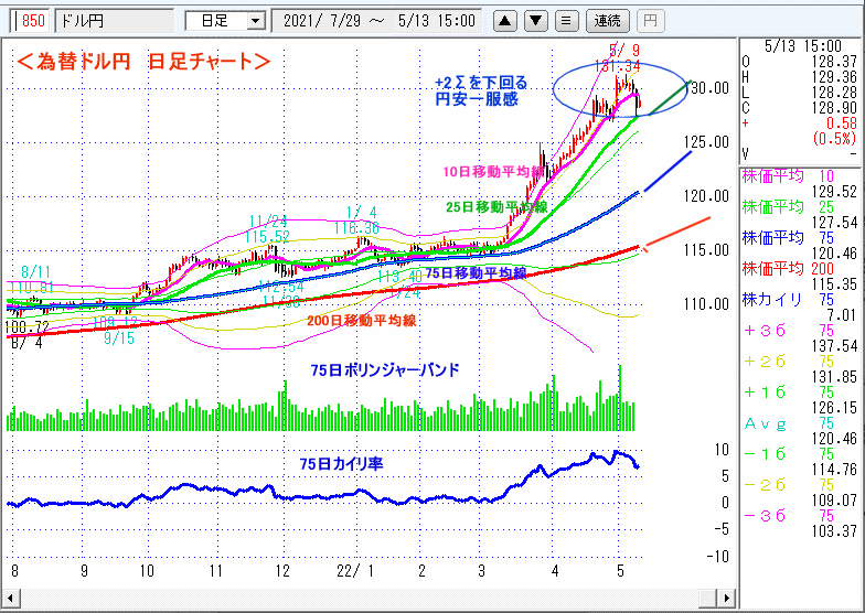 ドル円　日足チャート