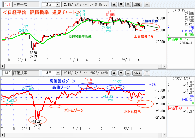 評価損率・週足チャート