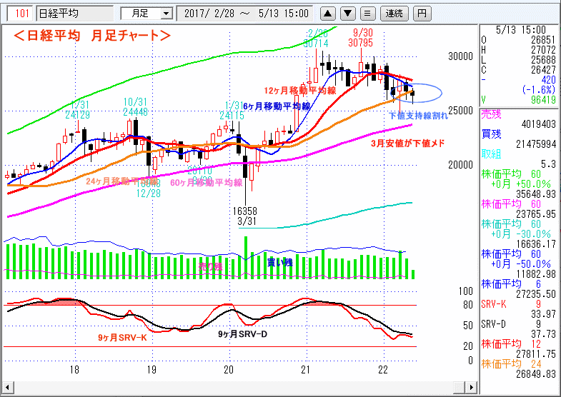 日経平均　月足チャート