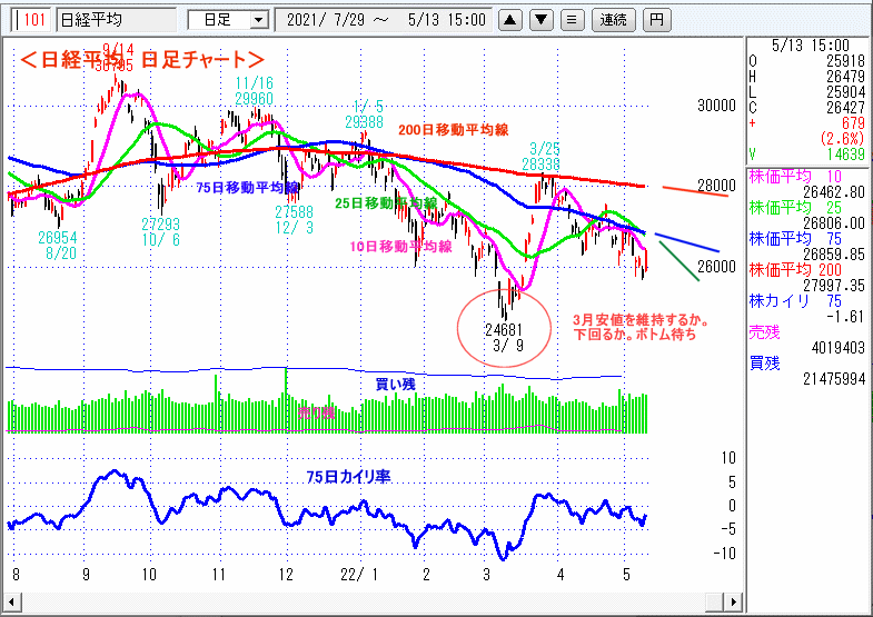 日経平均　日足チャート