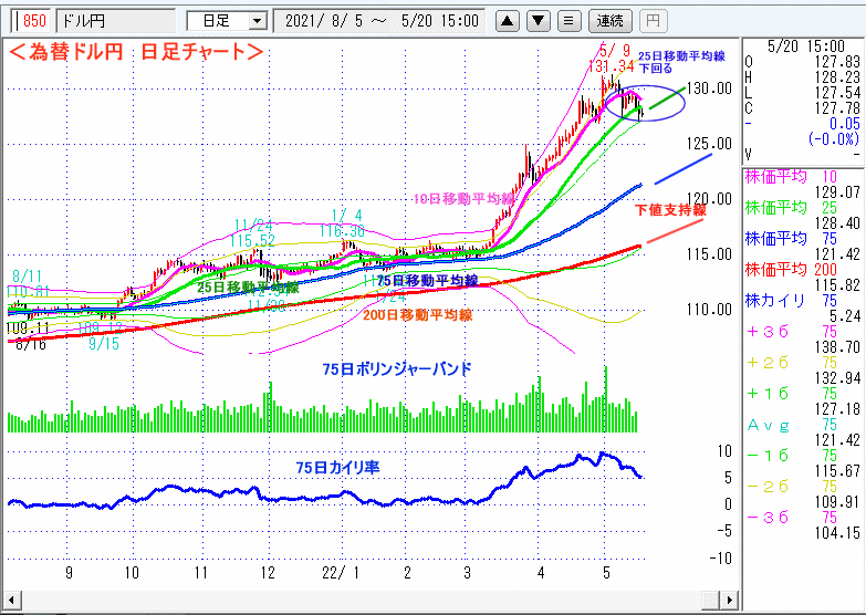 ドル円　日足チャート