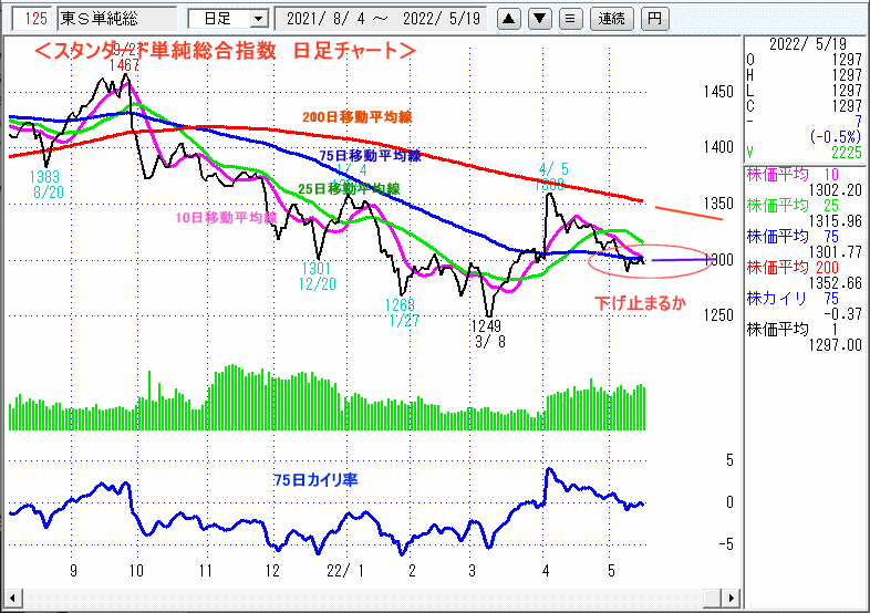 東証スタンダード単純総合指数　日足チャート