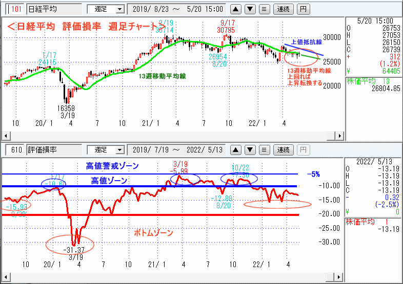 評価損率・週足チャート