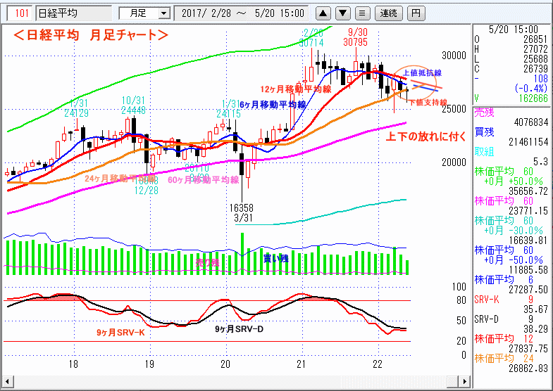 日経平均　月足チャート