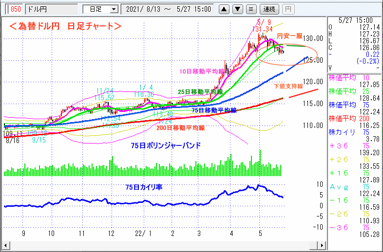 ドル円　日足チャート