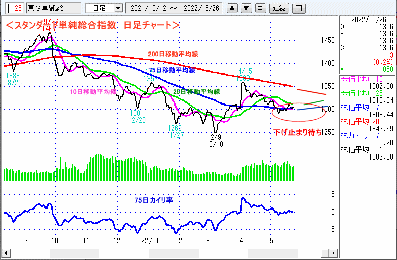 東証スタンダード単純総合指数　日足チャート