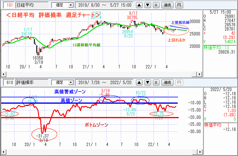 評価損率・週足チャート