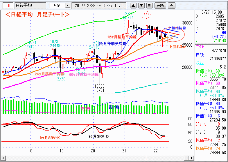 日経平均　月足チャート