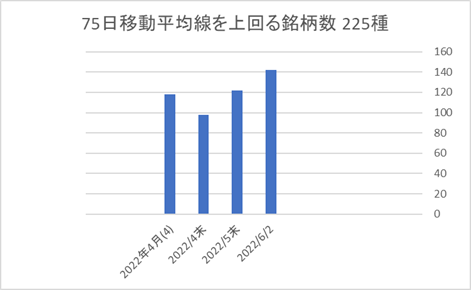 225銘柄