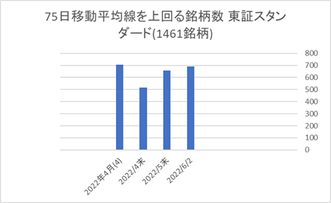 東証スタンダード銘柄