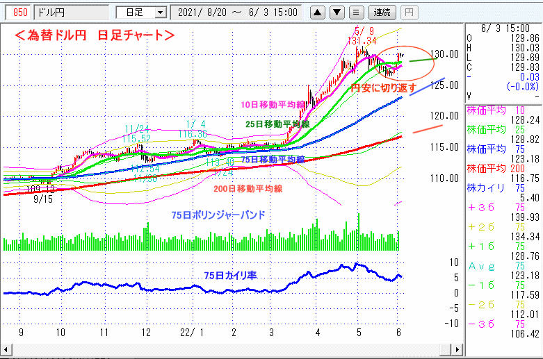 ドル円　日足チャート