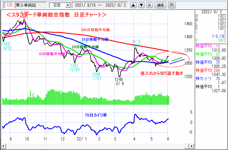 東証スタンダード単純総合指数　日足チャート