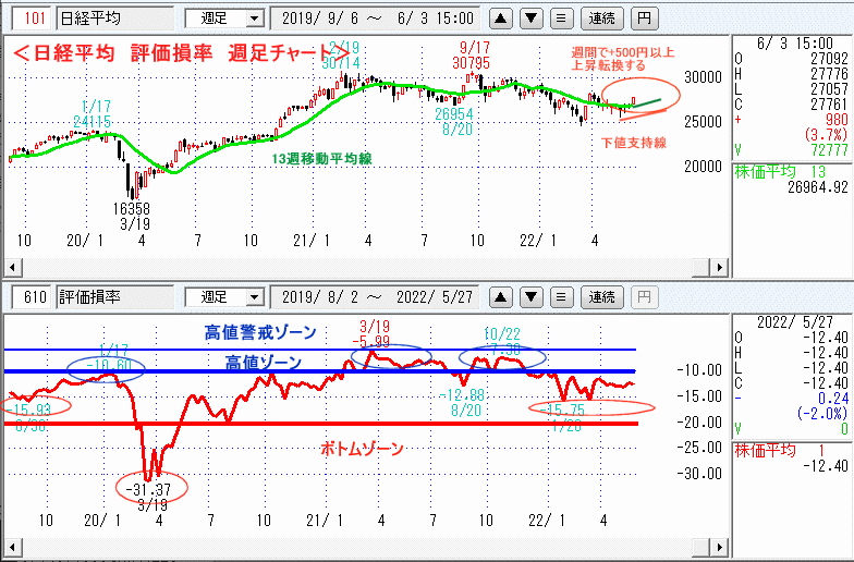 評価損率・週足チャート