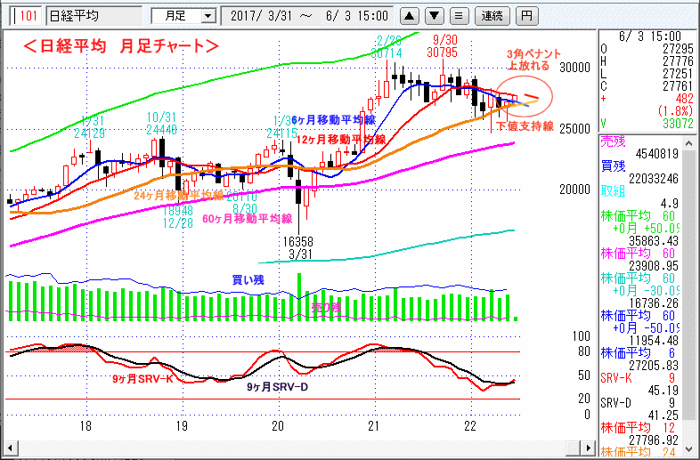 日経平均　月足チャート