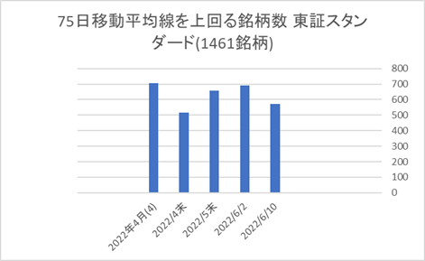 東証スタンダード銘柄