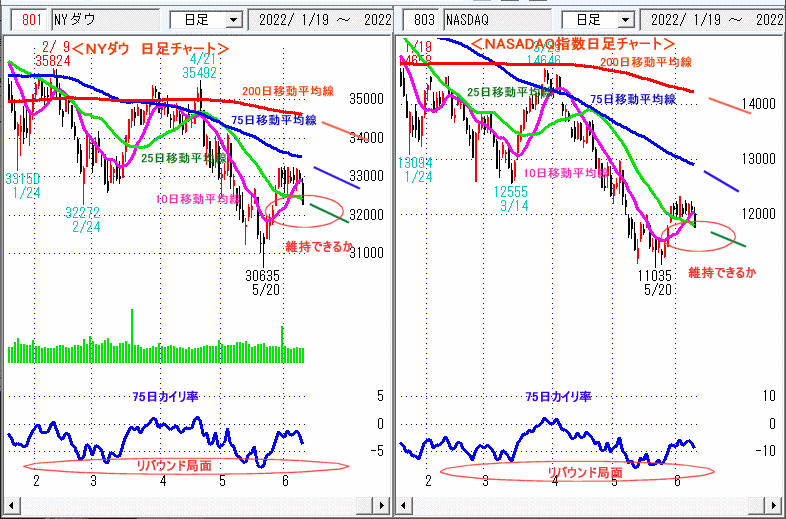 ＮＹダウ　NASADAQ指数　日足チャート