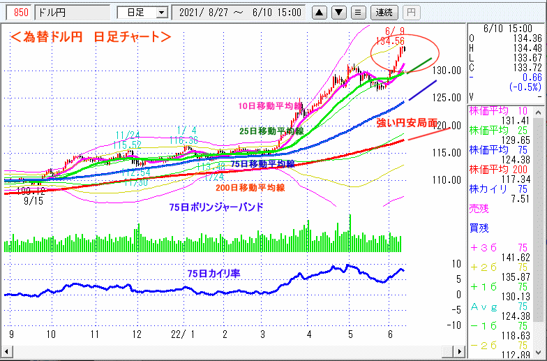 ドル円　日足チャート