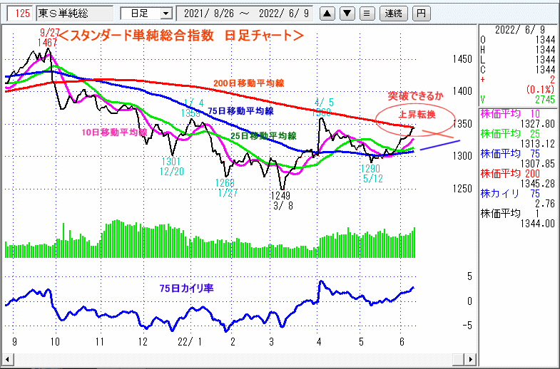 東証スタンダード単純総合指数　日足チャート