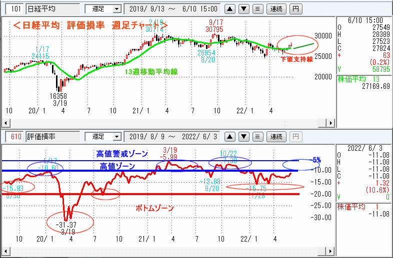 評価損率・週足チャート