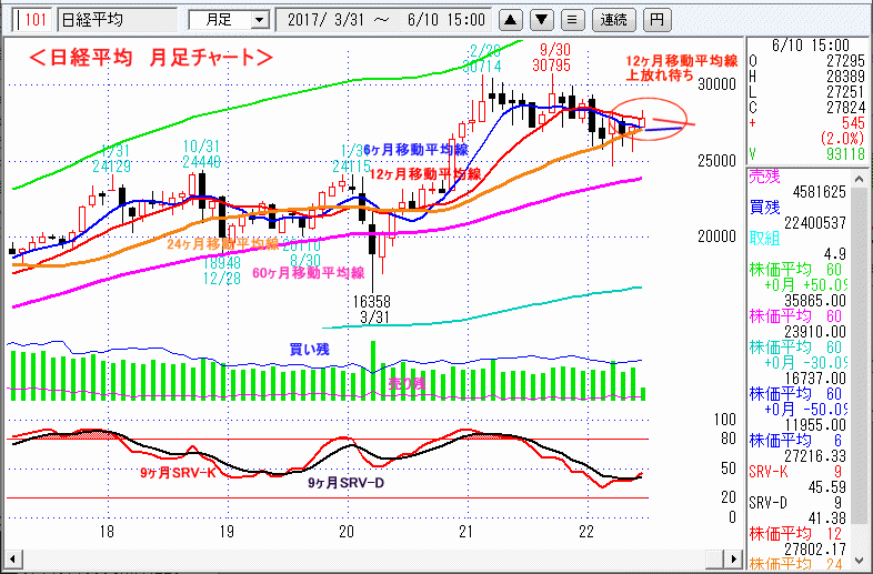日経平均　月足チャート