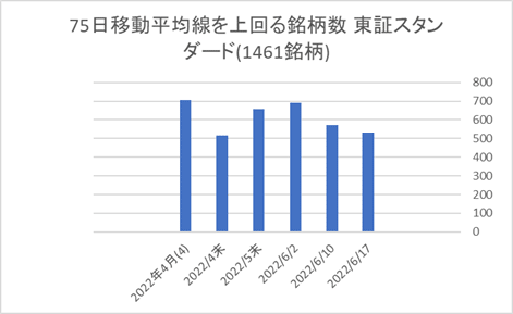 東証スタンダード銘柄