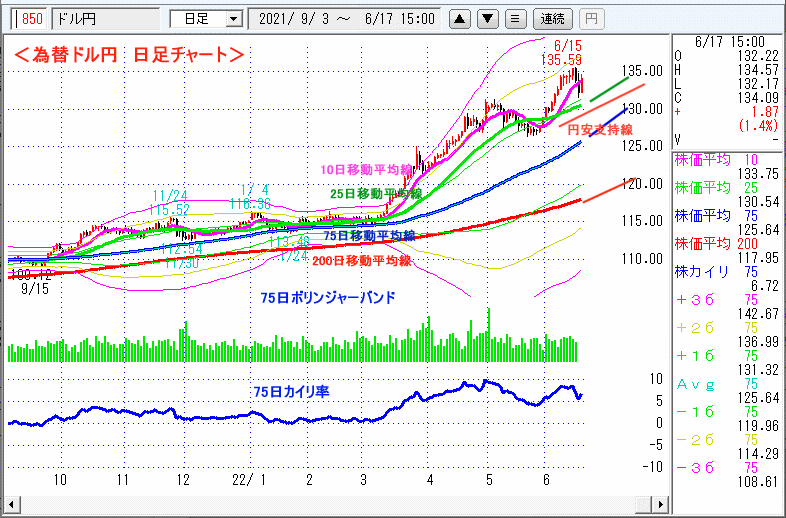 ドル円　日足チャート