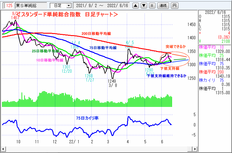 東証スタンダード単純総合指数　日足チャート