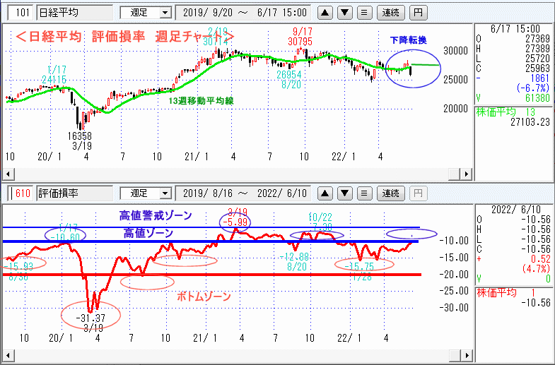 評価損率・週足チャート