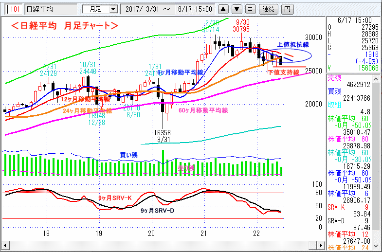 日経平均　月足チャート