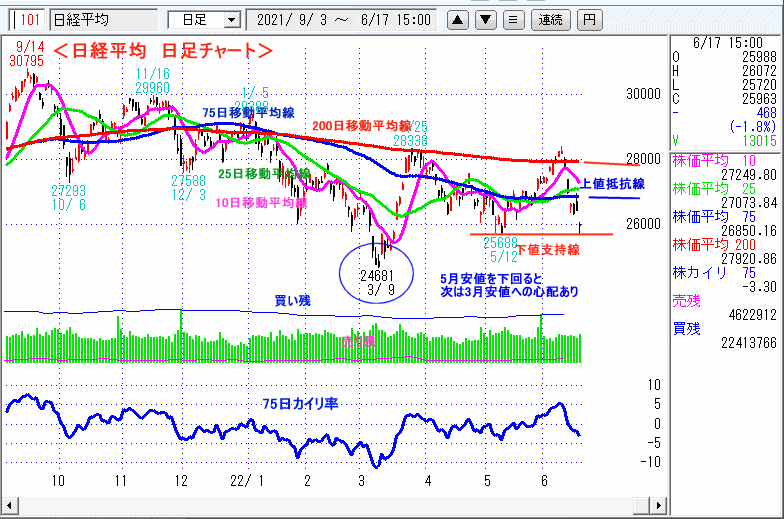 日経平均　日足チャート