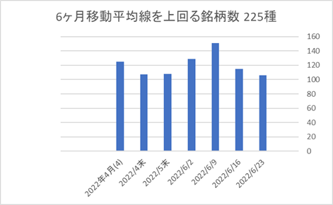 225銘柄