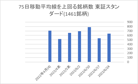 東証スタンダード銘柄