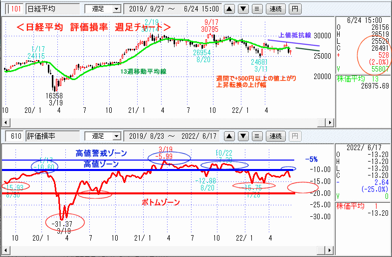 評価損率・週足チャート