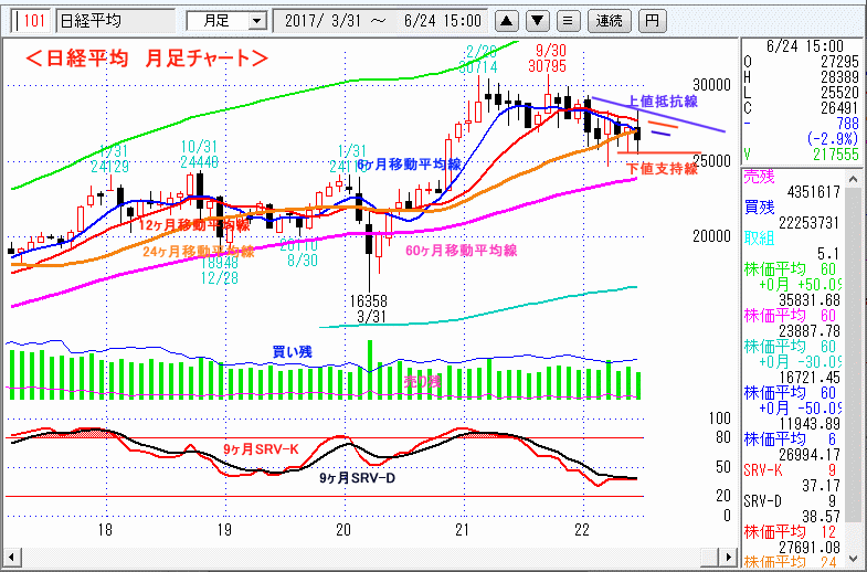 日経平均　月足チャート