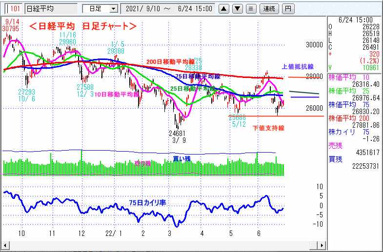 日経平均　日足チャート