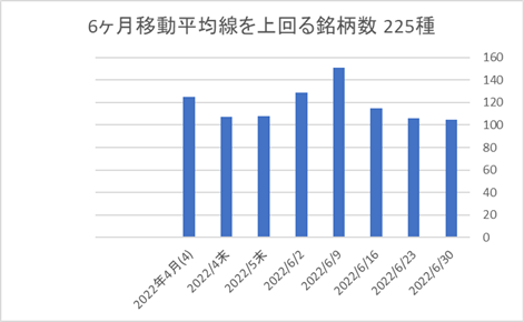 225銘柄