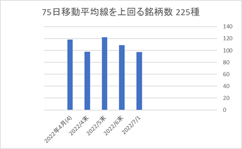 225銘柄