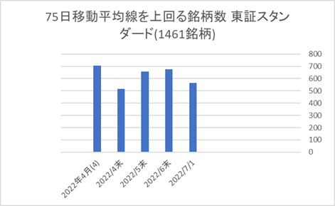 東証スタンダード銘柄