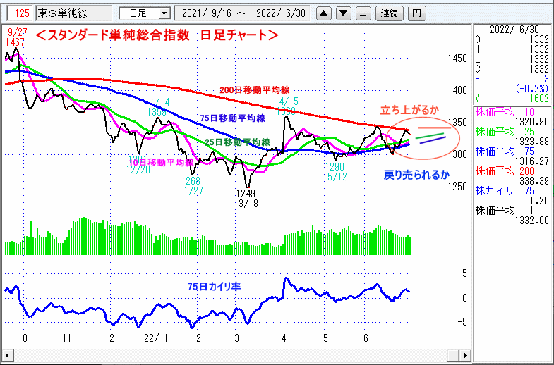 東証スタンダード単純総合指数　日足チャート