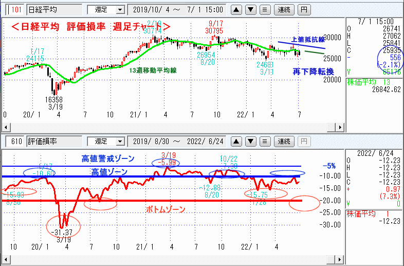 評価損率・週足チャート