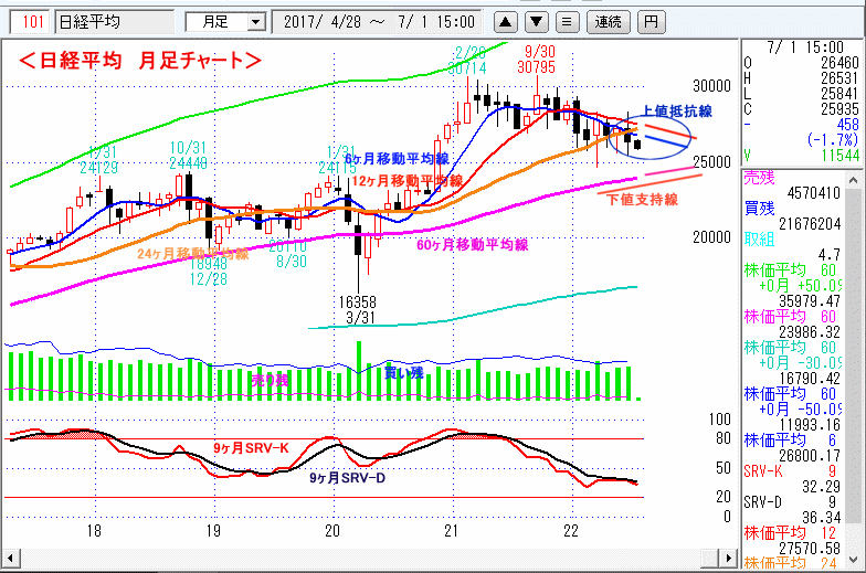 日経平均　月足チャート