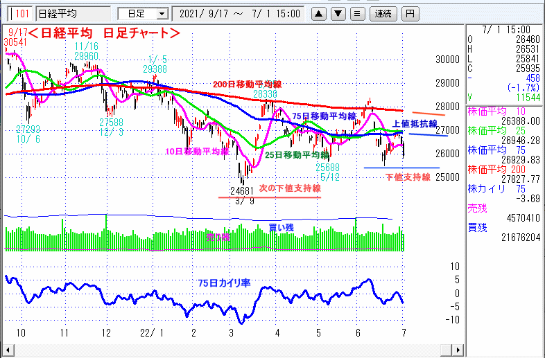 日経平均　日足チャート