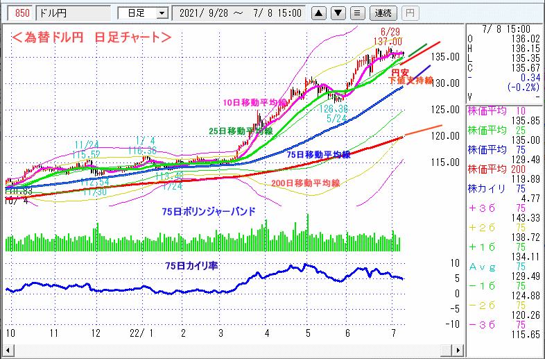 ドル円　日足チャート