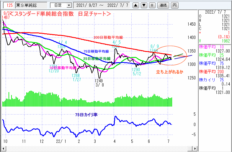 東証スタンダード単純総合指数　日足チャート