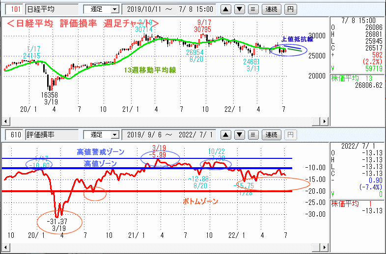 評価損率・週足チャート