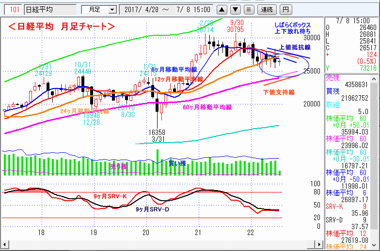 日経平均　月足チャート