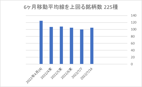 225銘柄