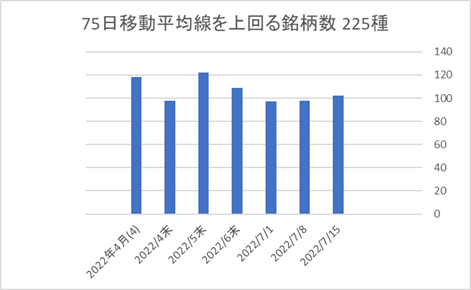 225銘柄