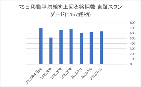 東証スタンダード銘柄